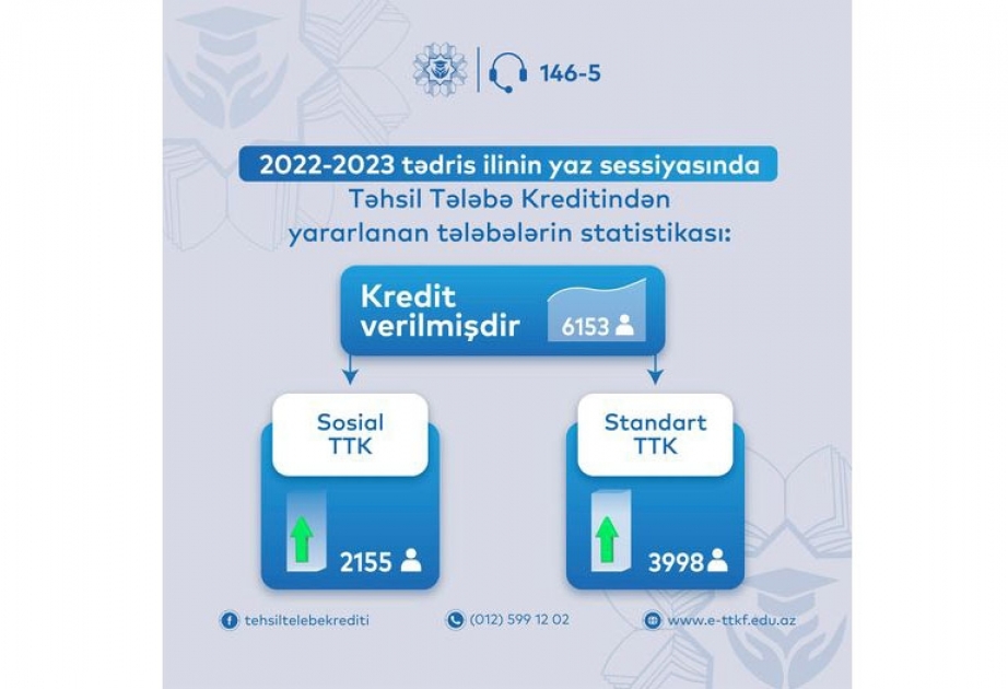 Yaz sessiyasında 6153 tələbə təhsil krediti alıb